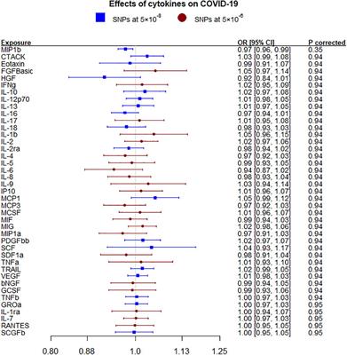 Circulating Cytokines and Coronavirus Disease: A Bi-Directional Mendelian Randomization Study